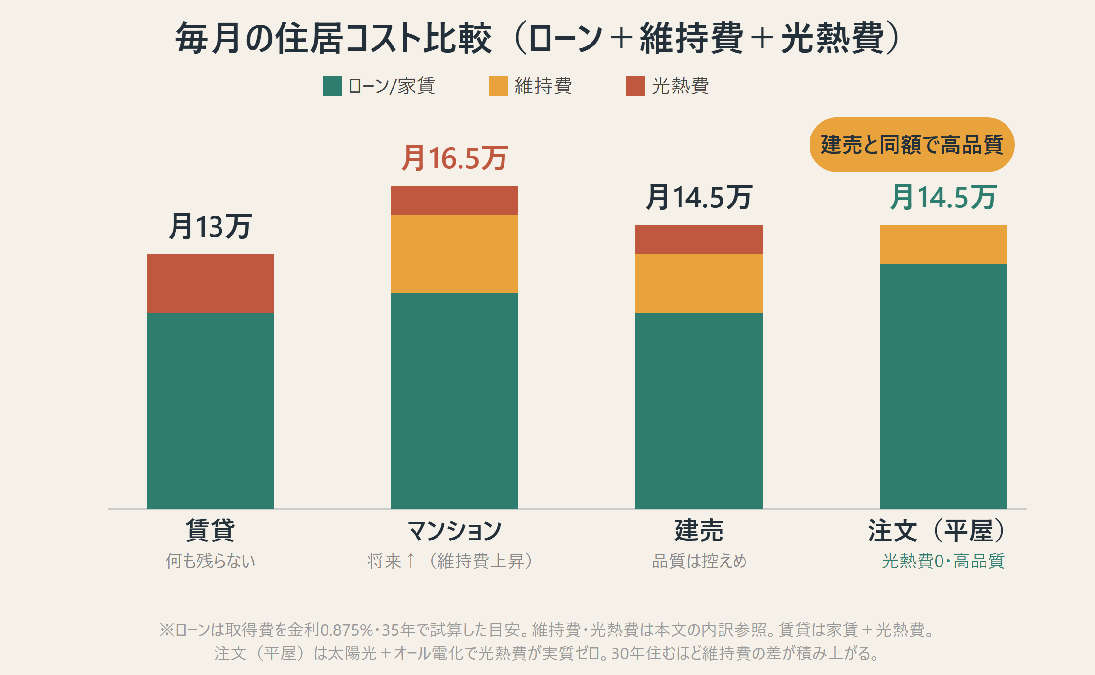 賃貸・マンション・建売・平屋の毎月の住居コスト比較