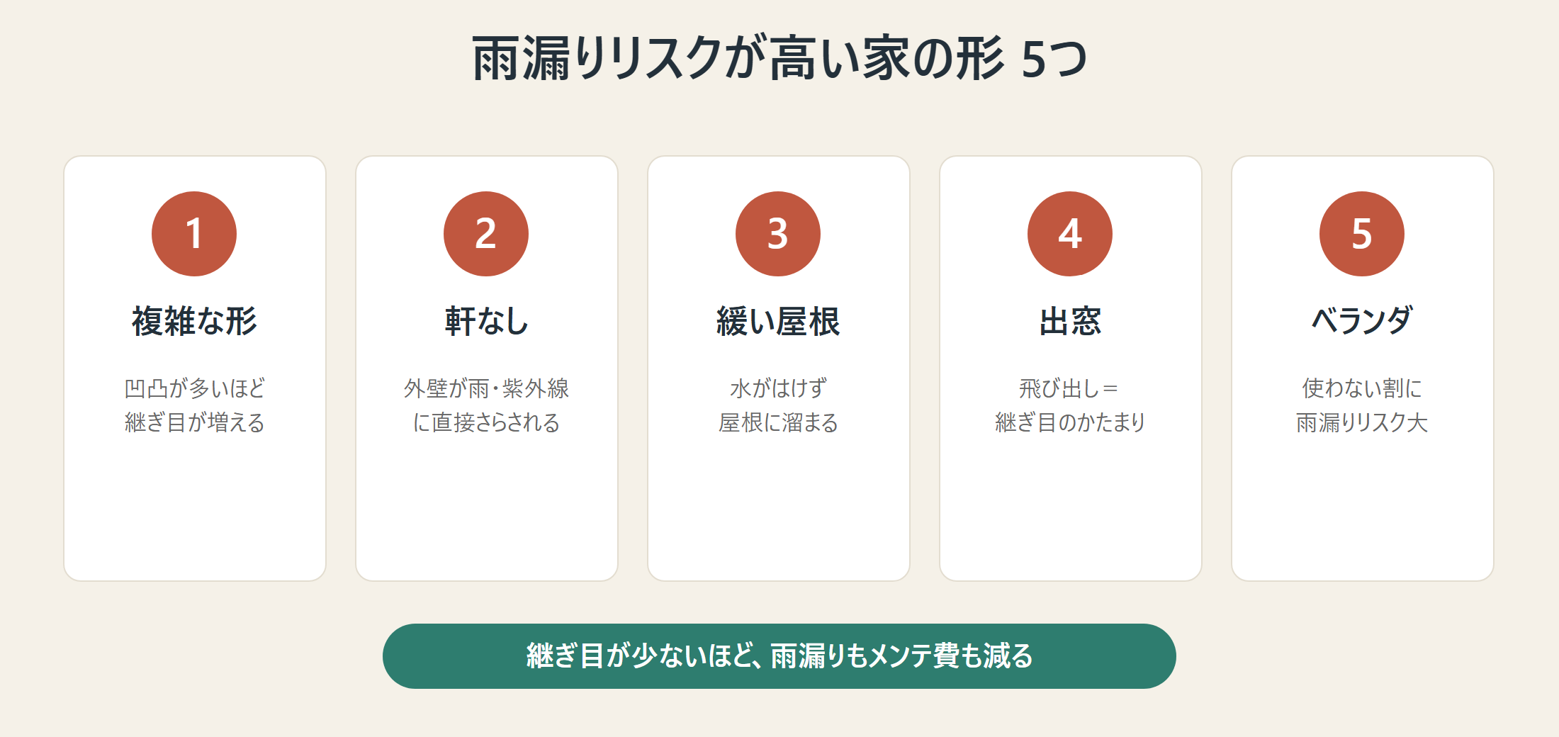 雨漏りリスクが高い家の形5つ