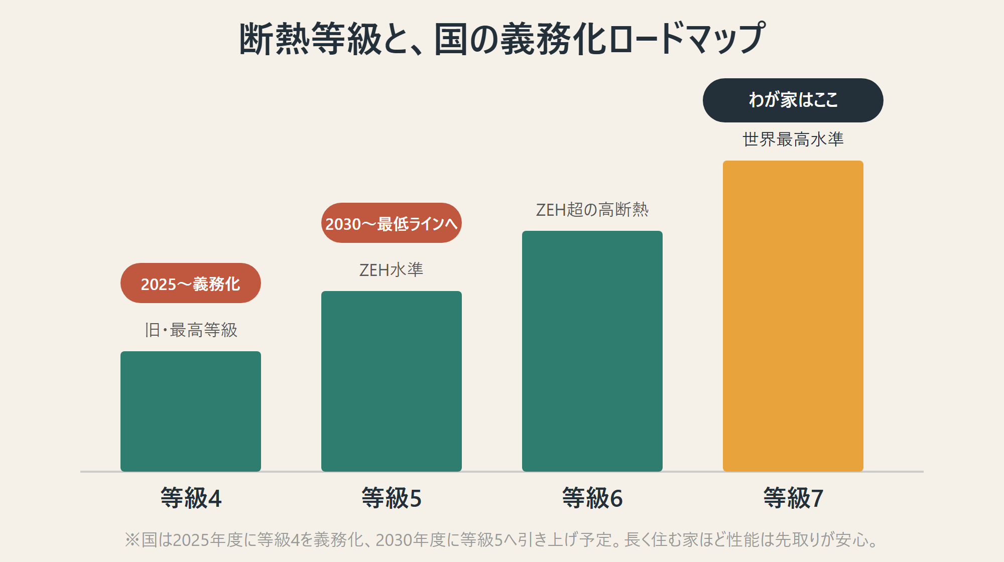 断熱等級と国の義務化ロードマップ(等級4〜7)