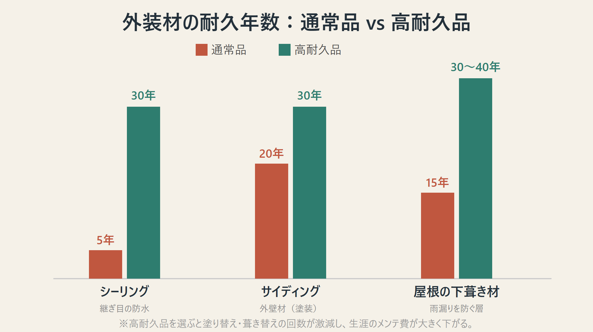 外装材の耐久年数の比較