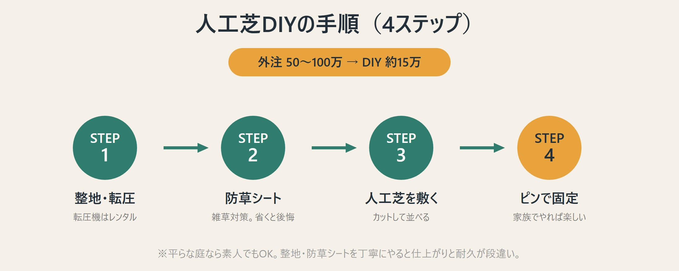 人工芝DIYの手順4ステップ