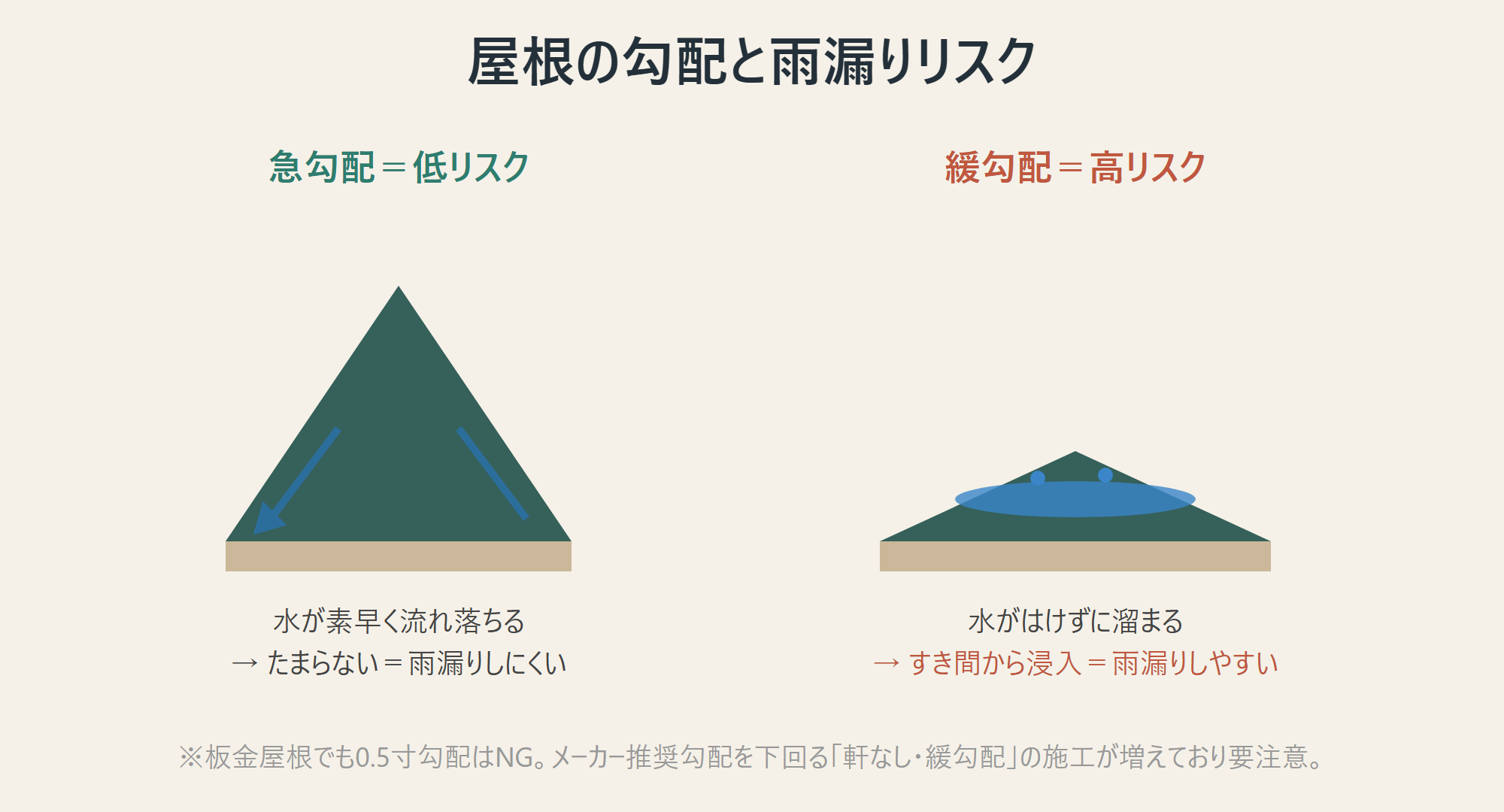 屋根の勾配と雨漏りリスク