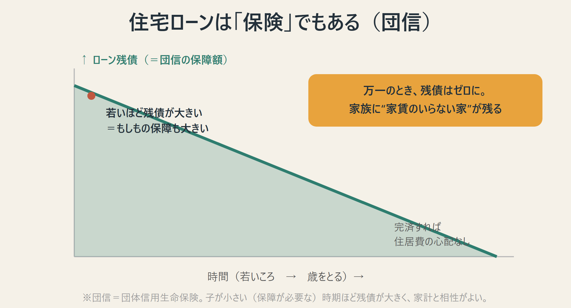 住宅ローンは保険でもある（団信のしくみ）