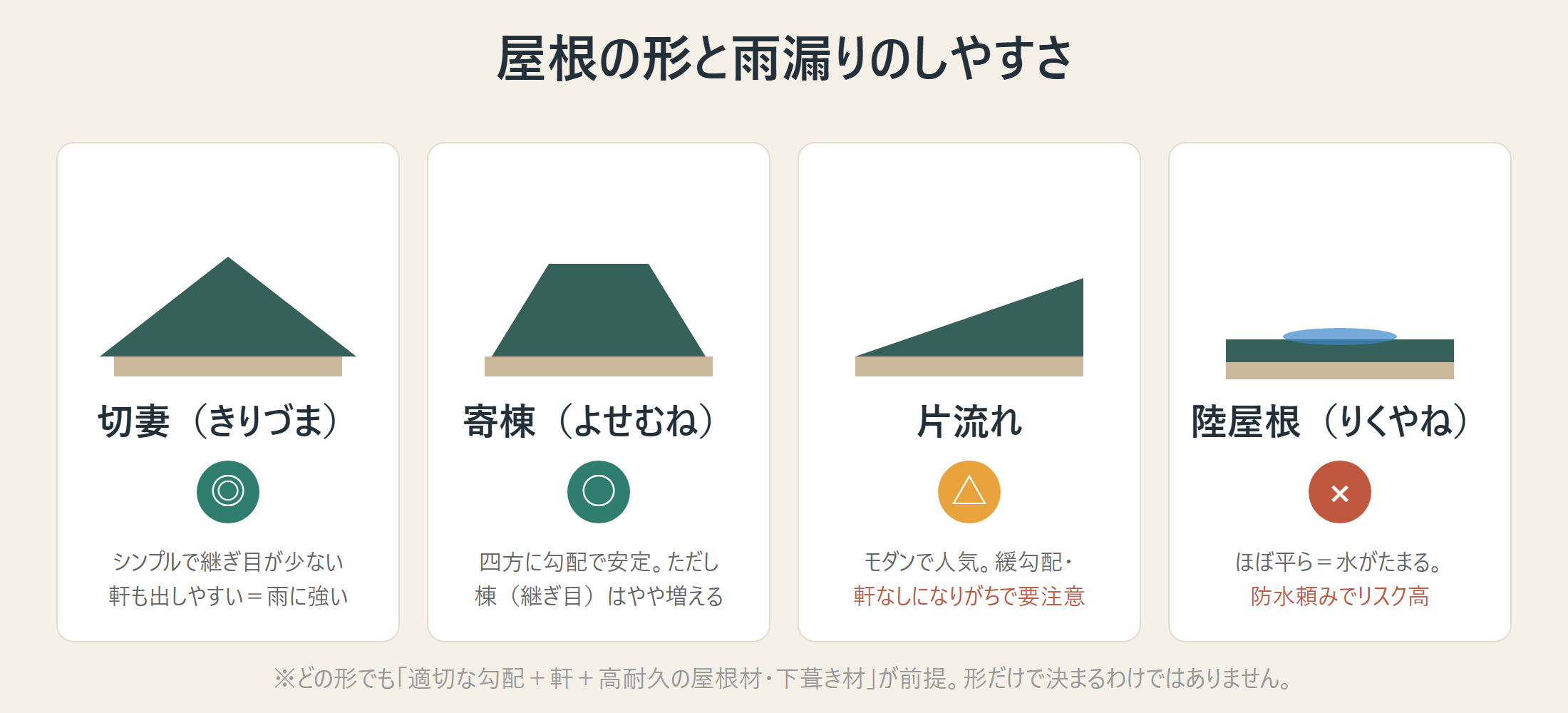 屋根の形と雨漏りのしやすさ
